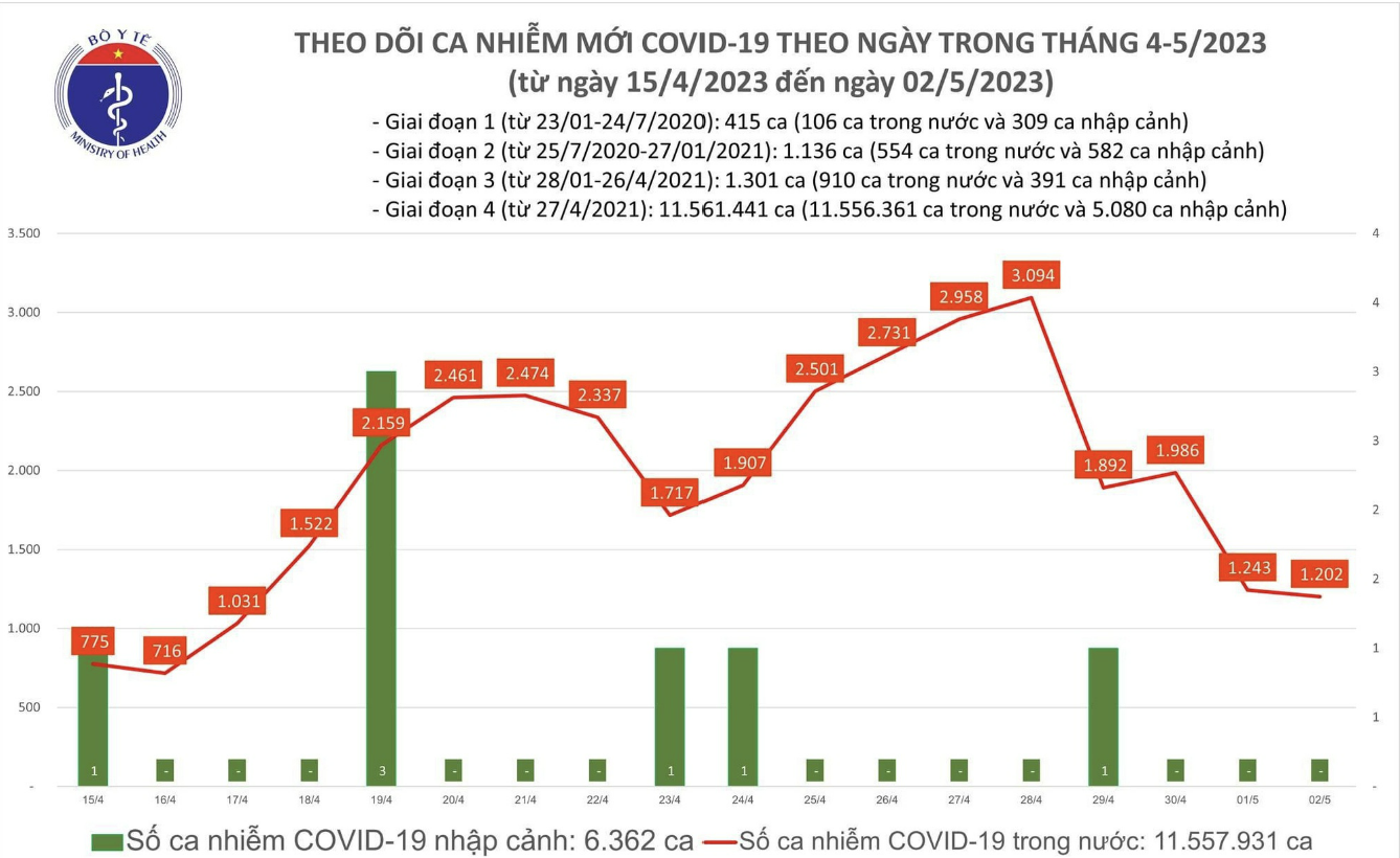 tinh hinh dich covid 19 ngay 25 co 1202 ca mac moi 4 truong hop tu vong