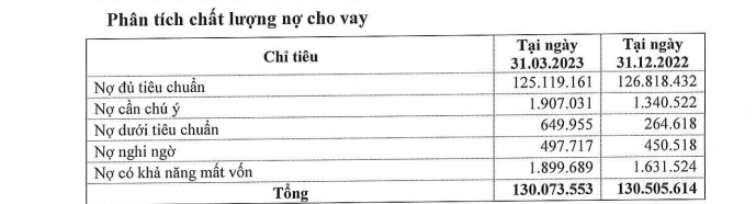 ngan hang eximbank loi nhuan dat 870 ty dong no xau tang cao ngay quy i2023