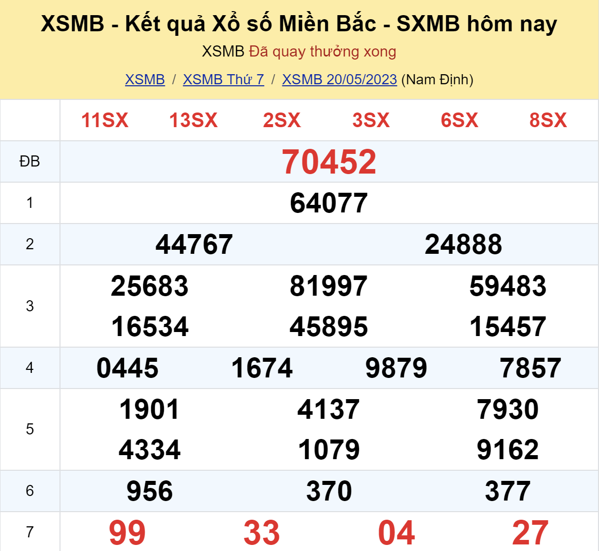 ket qua xo so mien bac hom nay 205