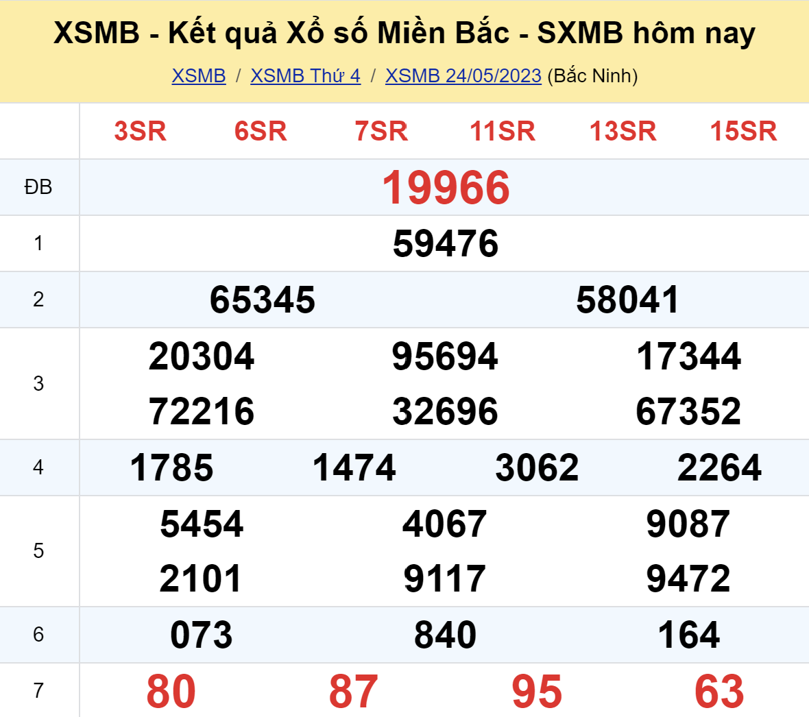 ket qua xo so mien bac hom nay 245