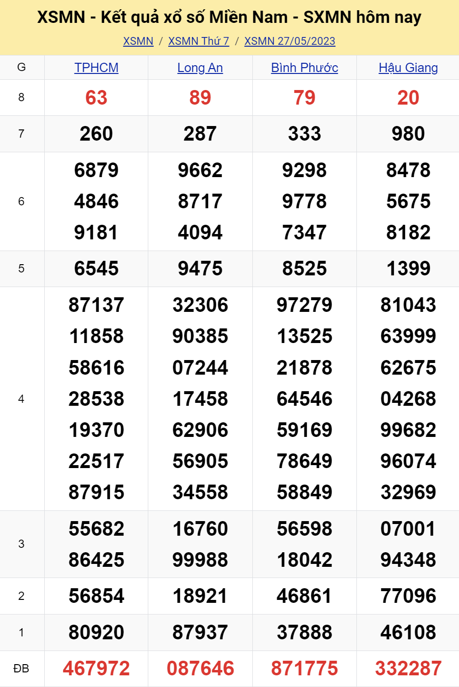 ket qua xo so mien nam hom nay 275 ket qua xo so mien nam hom nay 275