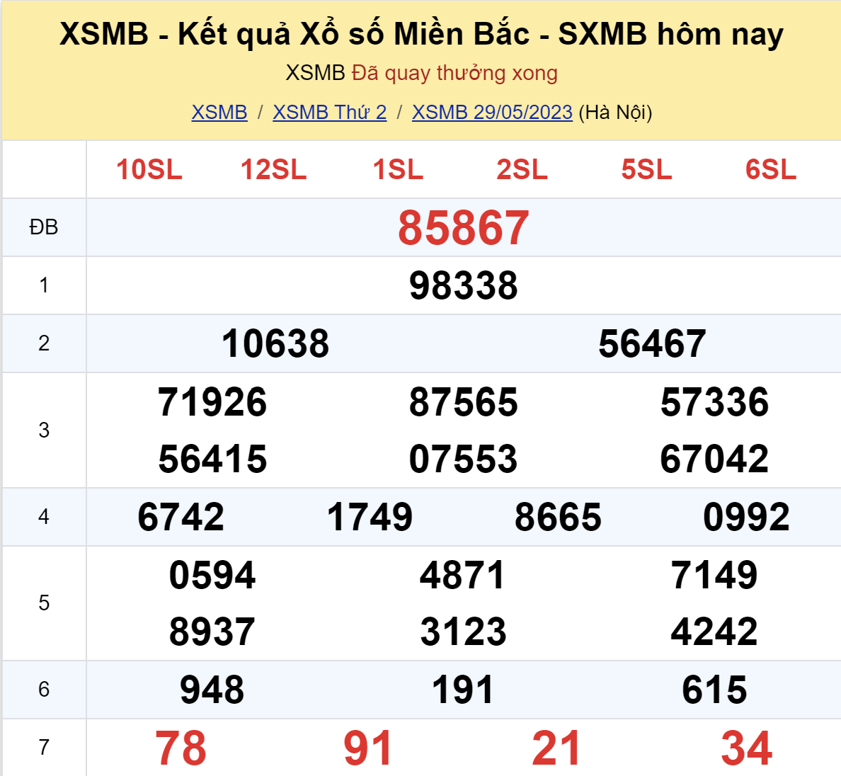 ket qua xo so mien bac hom nay 295