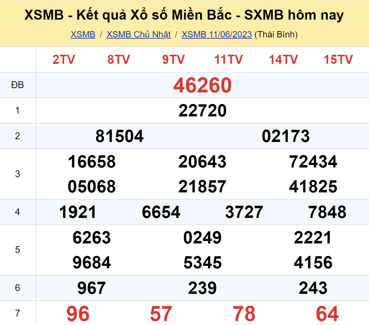 ket qua xo so mien bac hom nay 116