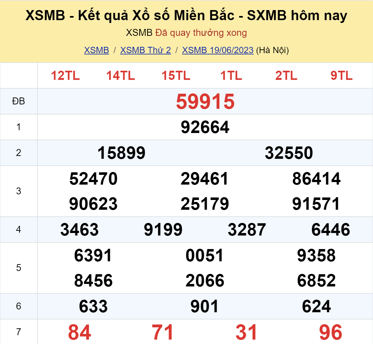 ket qua xo so mien bac hom nay 196