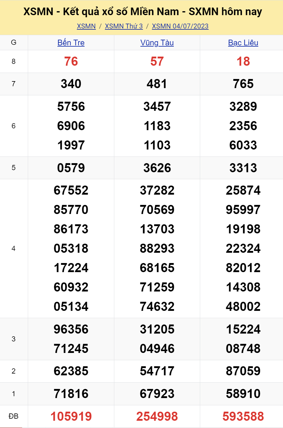 ket qua xo so mien nam hom nay 47 ket qua xo so mien nam hom nay 47