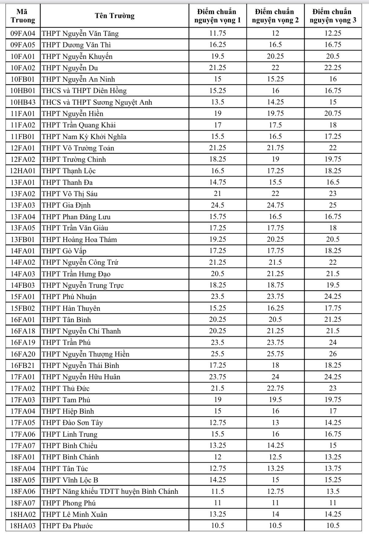 diem chuan lop 10 nam hoc 2023 2024 tat ca truong thpt cong lap o tphcm1 diem chuan lop 10 nam hoc 2023 2024 tat ca truong thpt cong lap o tphcm1
