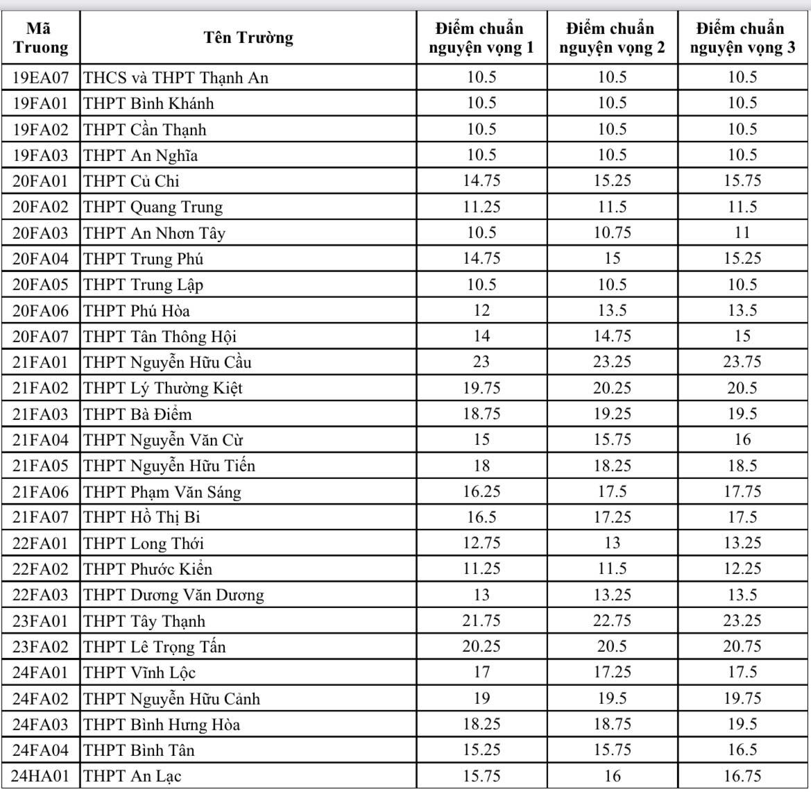 diem chuan lop 10 nam hoc 2023 2024 tat ca truong thpt cong lap o tphcm2 diem chuan lop 10 nam hoc 2023 2024 tat ca truong thpt cong lap o tphcm2