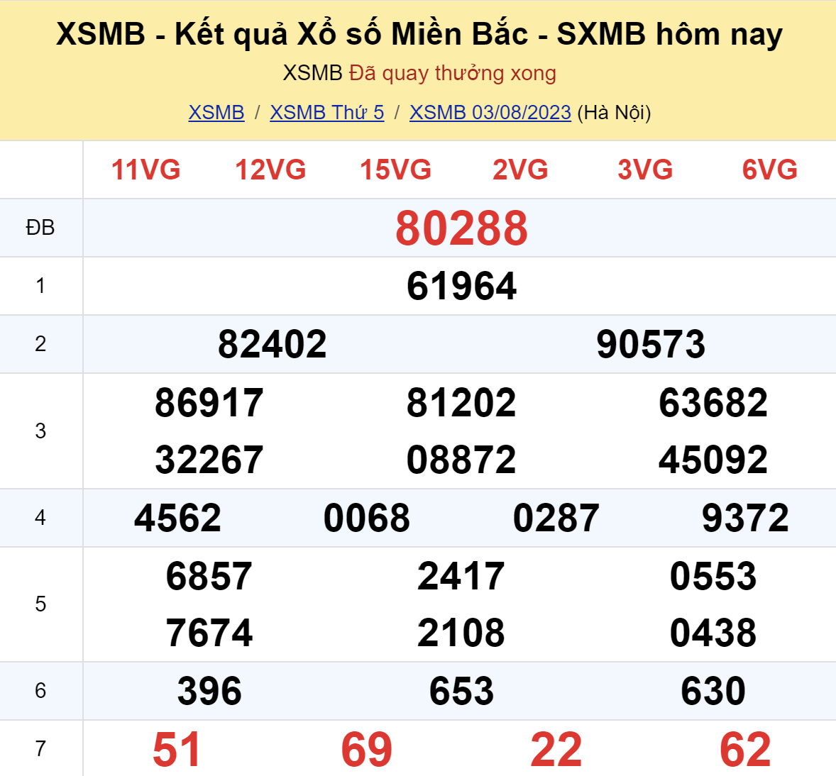 ket qua xo so mien bac hom nay 38