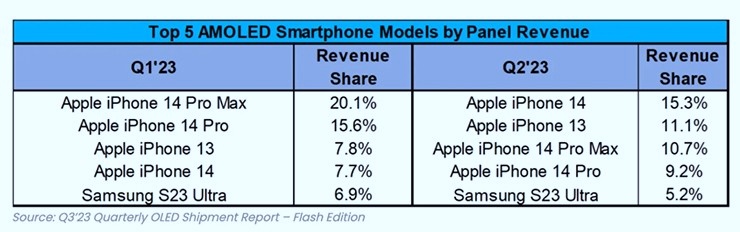 tiet lo mau smartphone oled co doanh thu hang dau trong quy ii2023 q tiet lo mau smartphone oled co doanh thu hang dau trong quy ii2023 q