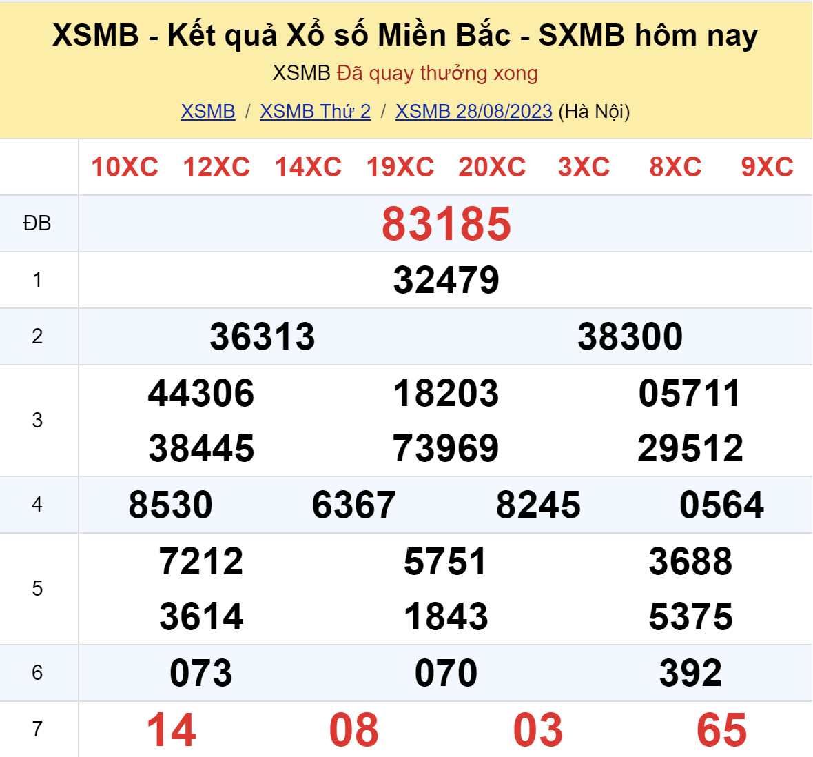 ket qua xo so mien bac hom nay 288