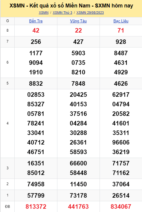 ket qua xo so mien nam hom nay 298 ket qua xo so mien nam hom nay 298