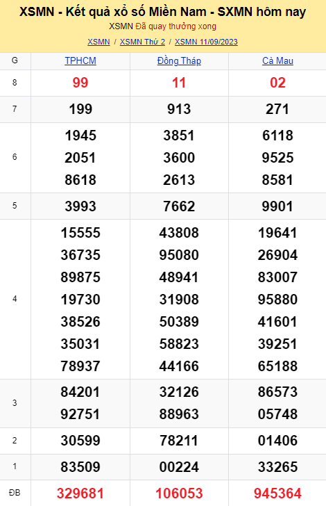 ket qua xo so mien nam hom nay 119 ket qua xo so mien nam hom nay 119