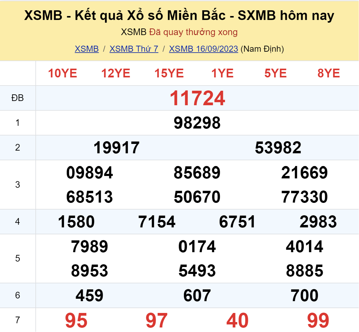 ket qua xo so mien bac hom nay 169