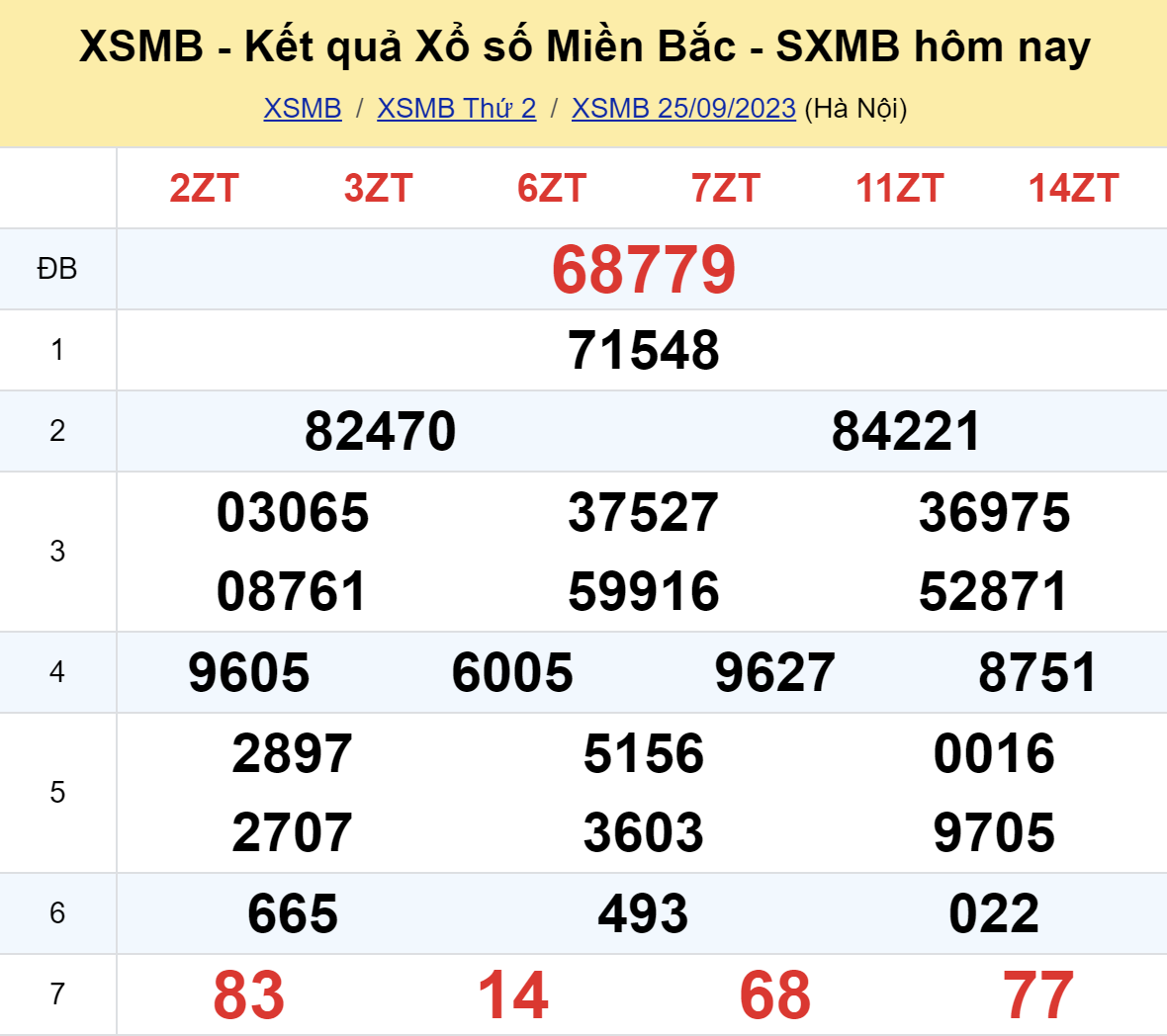 ket qua xo so mien bac hom nay 259
