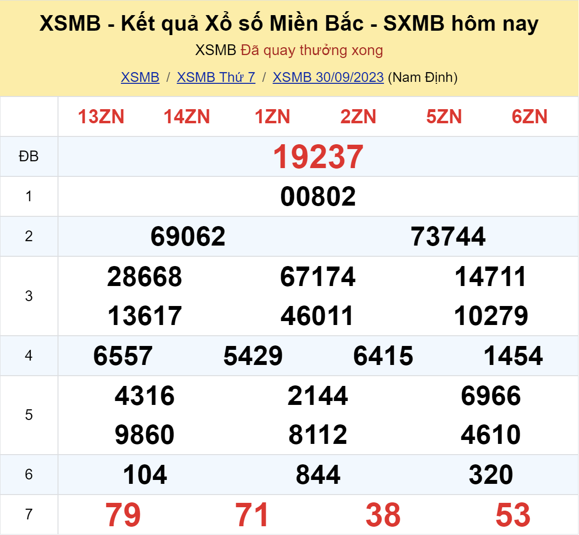 ket qua xo so mien bac hom nay 309