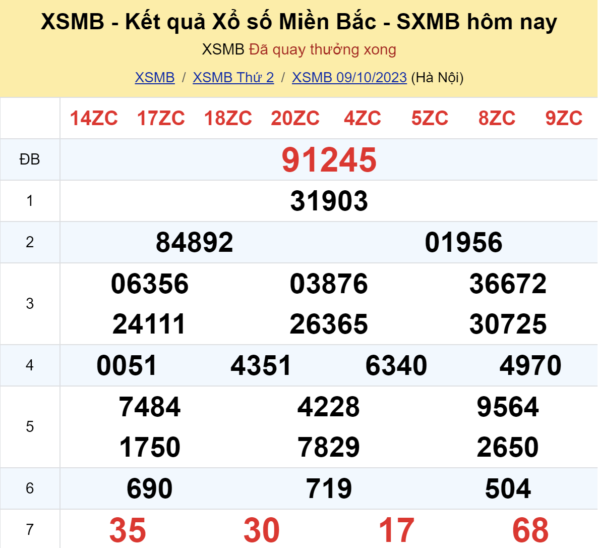 ket qua xo so mien bac hom nay 910