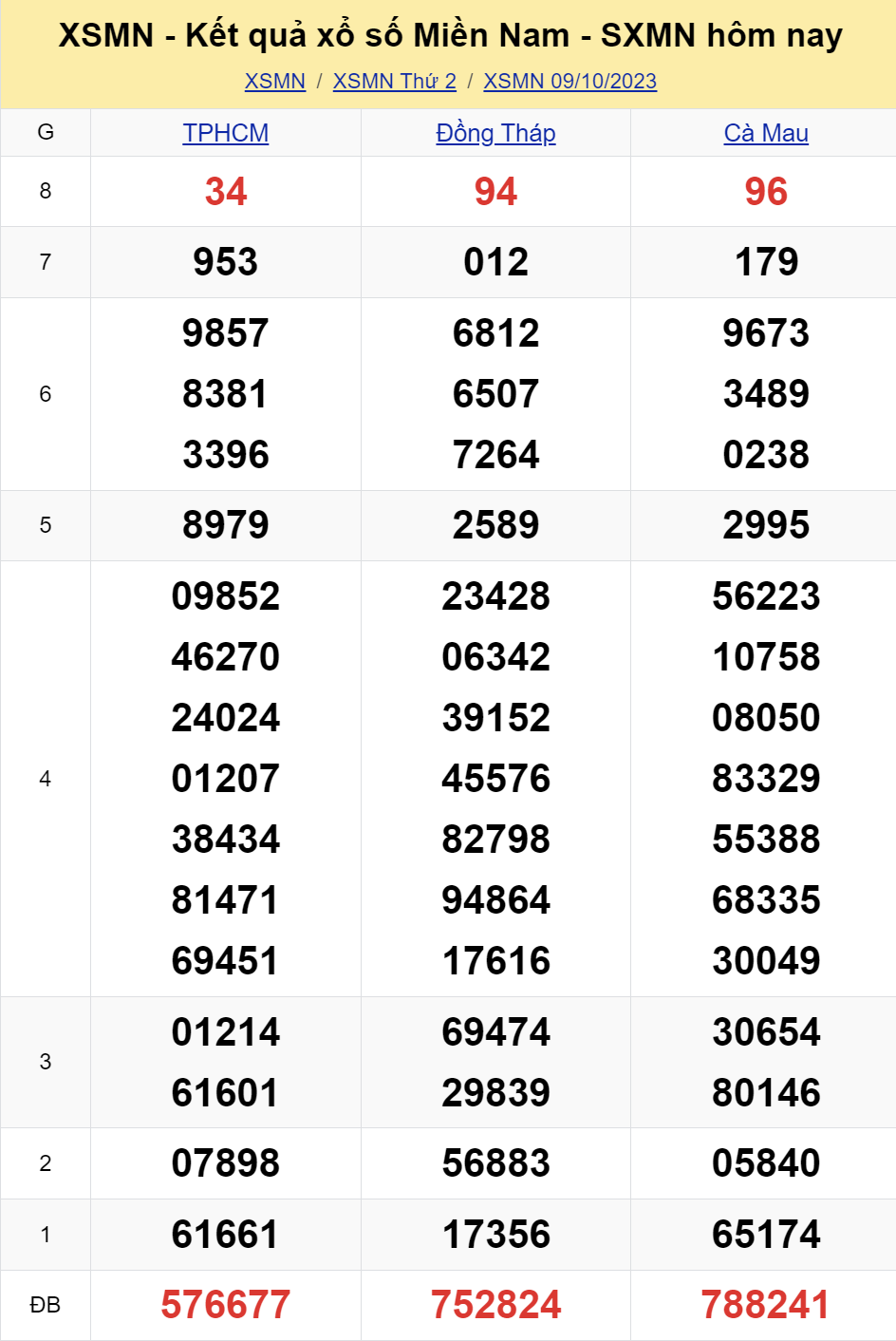 ket qua xo so mien nam hom nay 910 ket qua xo so mien nam hom nay 910