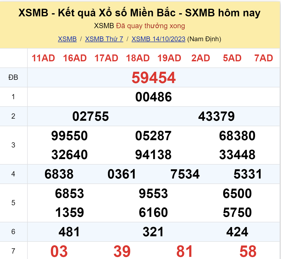 ket qua xo so mien bac hom nay 1410