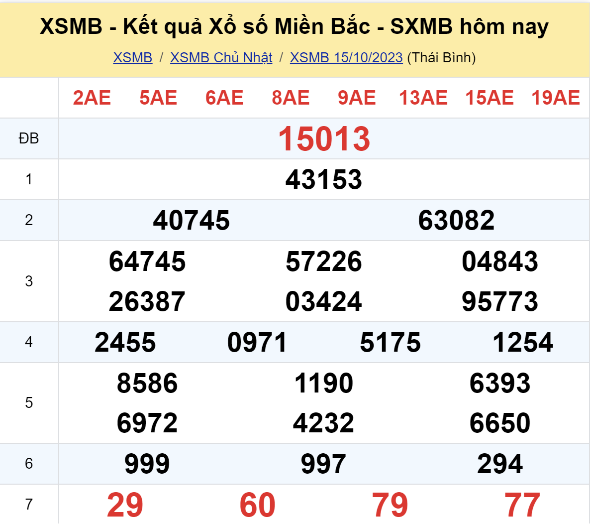 ket qua xo so mien bac hom nay 1510