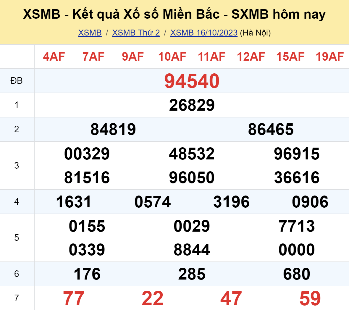 ket qua xo so mien bac hom nay 1610