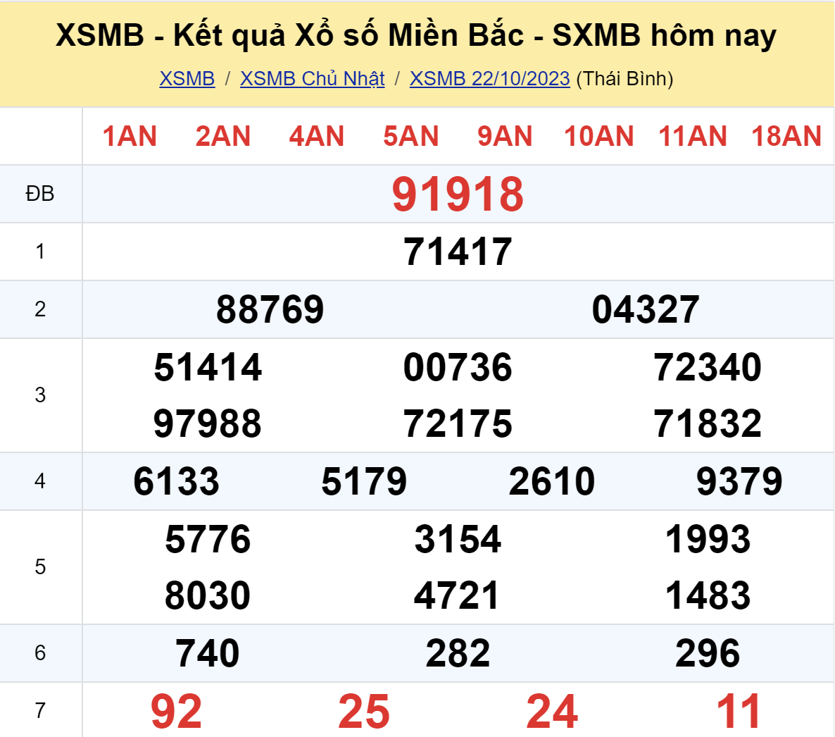 ket qua xo so mien bac hom nay 2210