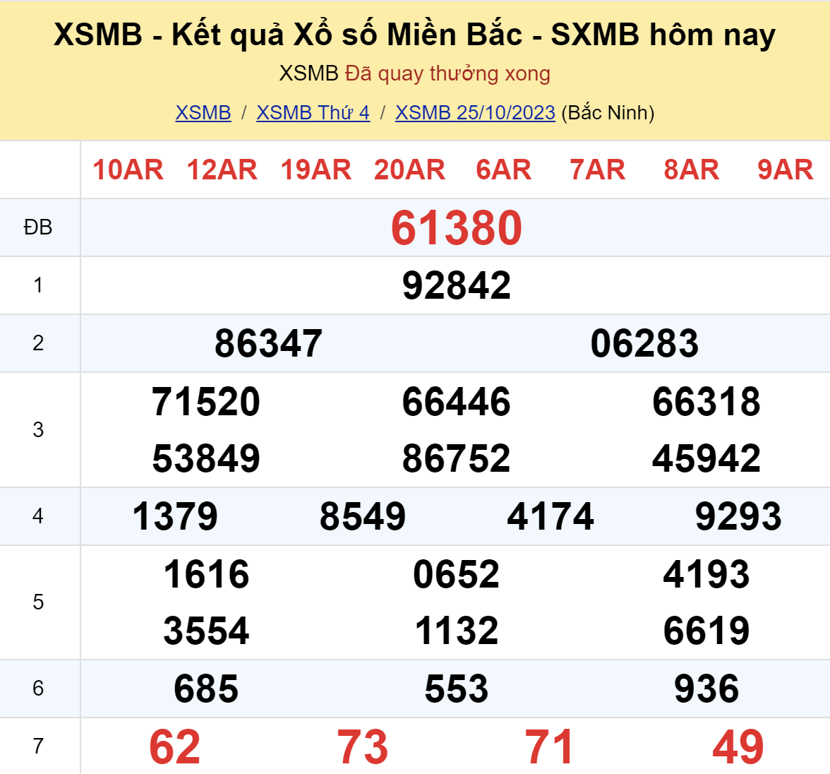 ket qua xo so mien bac hom nay 2510