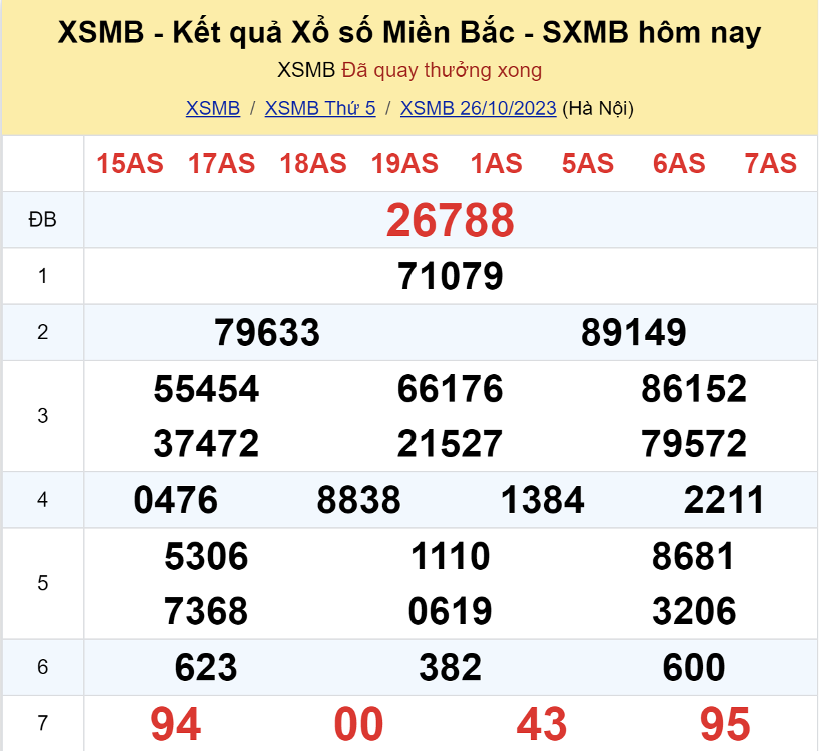 ket qua xo so mien bac hom nay 2610