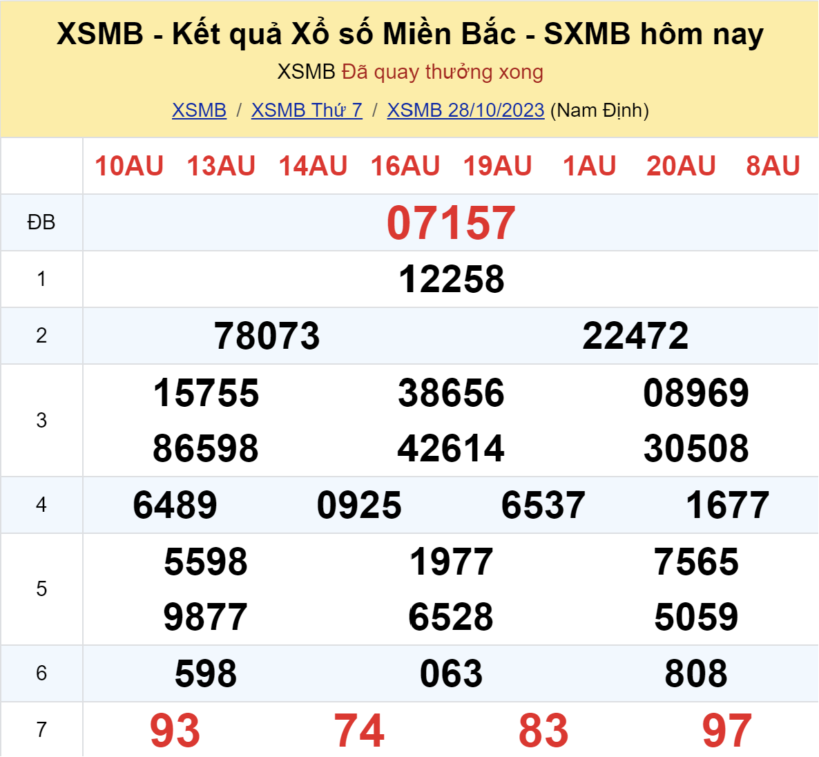 ket qua xo so mien bac hom nay 2810