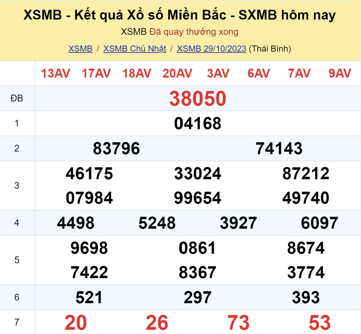 Kinh doanh - Kết quả xổ số miền Bắc hôm nay 29/10/2023