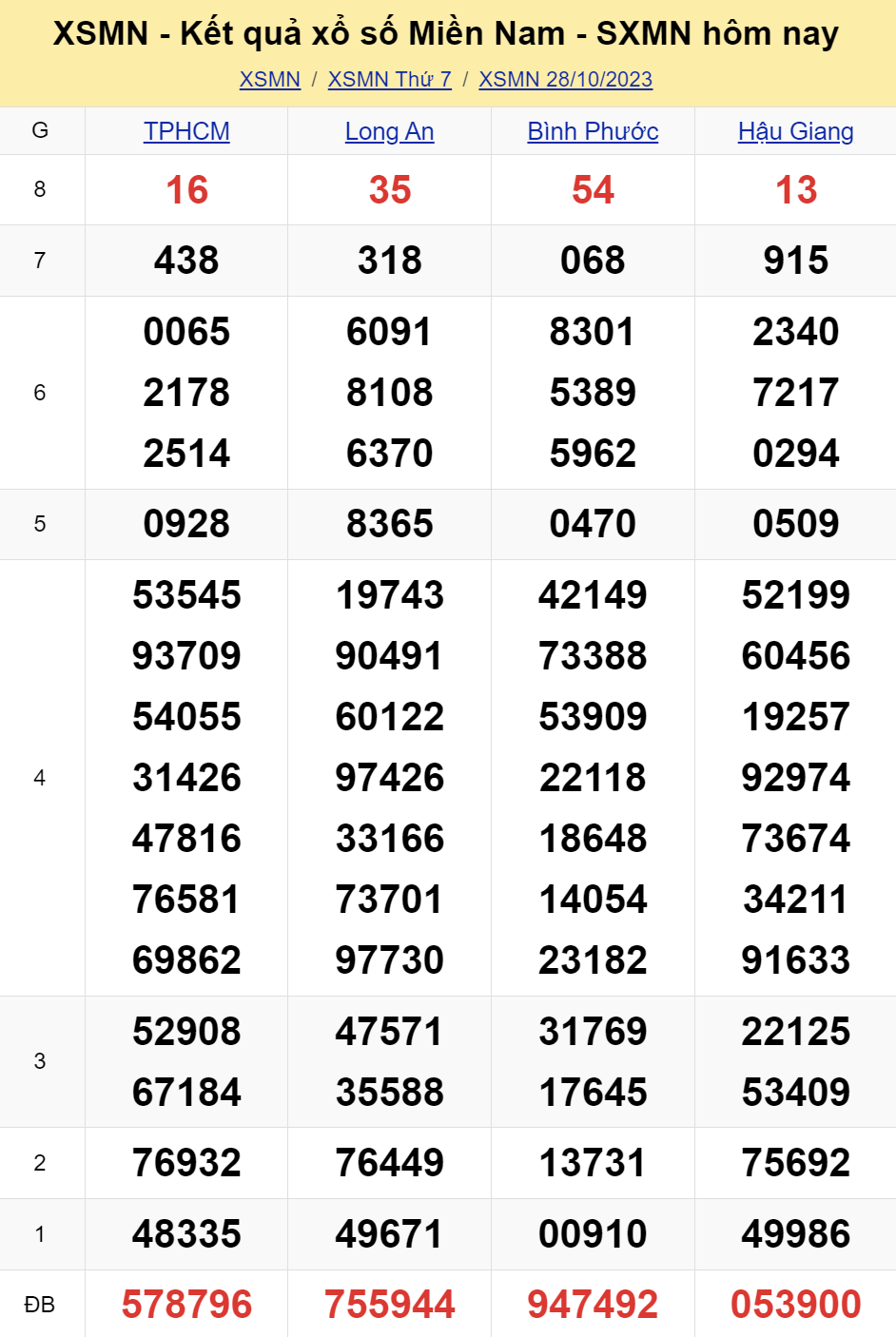 ket qua xo so mien nam hom nay 2810 ket qua xo so mien nam hom nay 2810