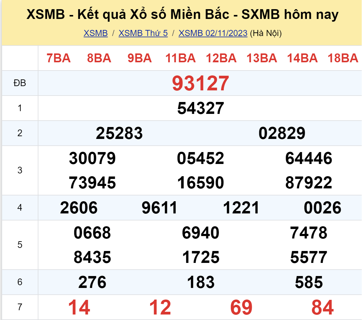ket qua xo so mien bac hom nay 211