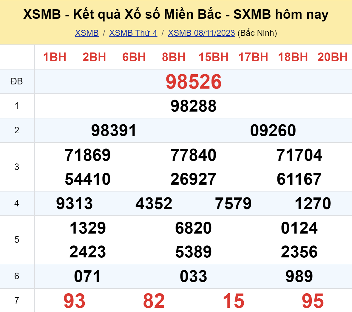 ket qua xo so mien bac hom nay 811