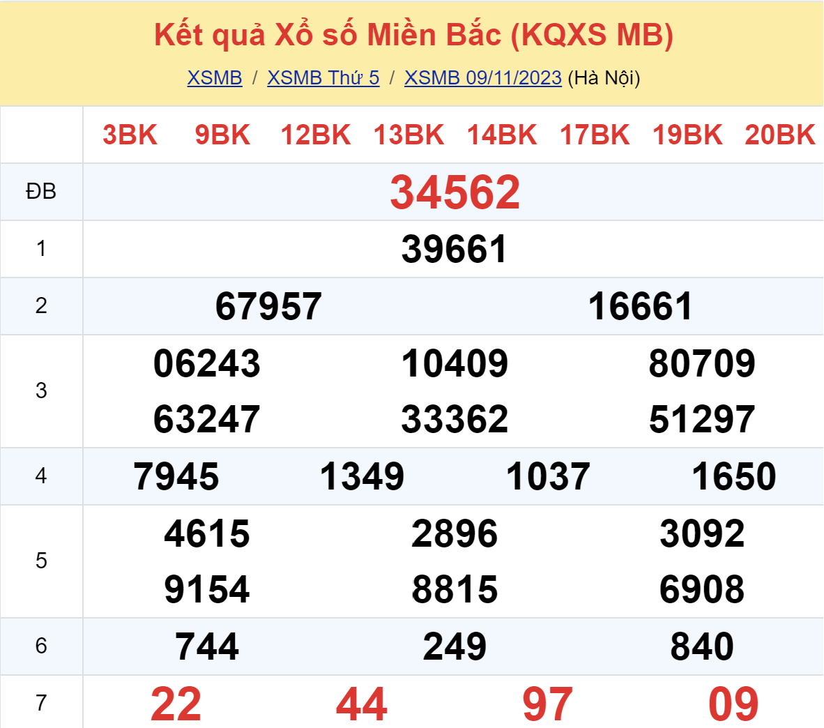 ket qua xo so mien bac hom nay 8911