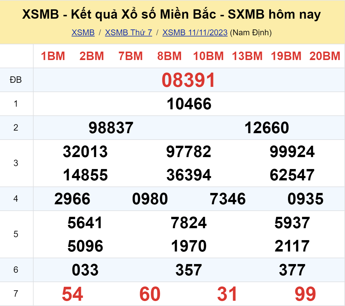 ket qua xo so mien bac hom nay 1111 ket qua xo so mien bac hom nay 1111