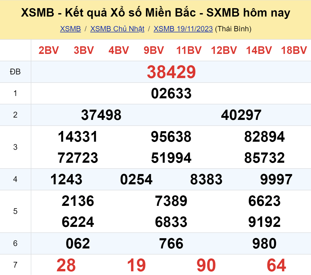 ket qua xo so mien bac ngay 1911