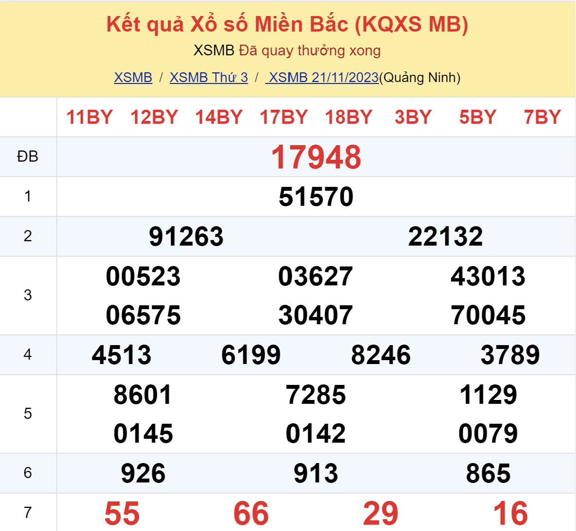 ket qua xo so mien bac hom nay 2111
