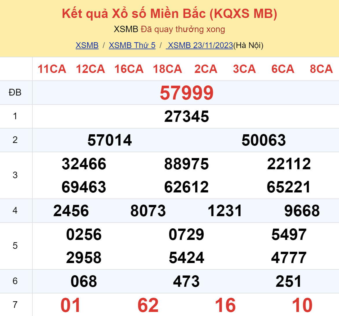 ket qua xo so mien bac hom nay 2311