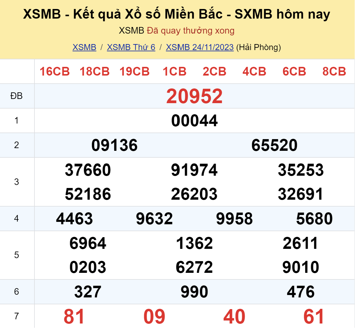 ket qua xo so mien bac hom nay 2411