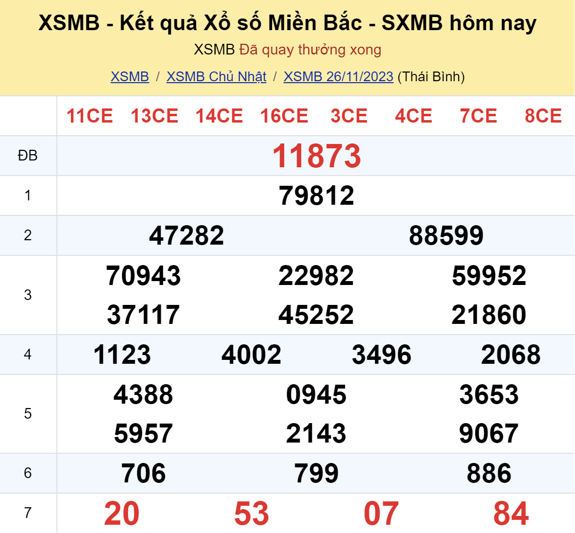 Kinh doanh - Kết quả xổ số miền Bắc hôm nay 26/11/2023