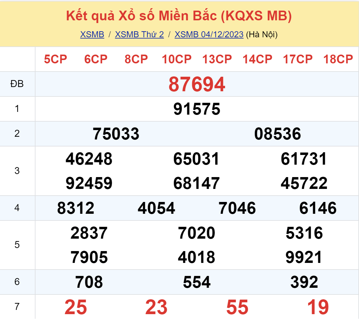 ket qua xo so mien bac hom nay 412