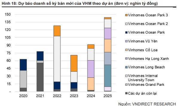 vndirect du bao doanh so ban moi cua vinhomes nam 2024 tang gan 30 1 vndirect du bao doanh so ban moi cua vinhomes nam 2024 tang gan 30 1