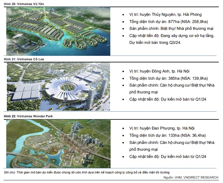 vndirect du bao doanh so ban moi cua vinhomes nam 2024 tang gan 30 vndirect du bao doanh so ban moi cua vinhomes nam 2024 tang gan 30