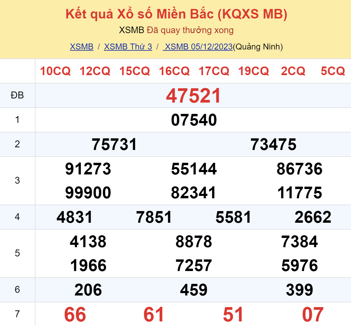 ket qua xo so mien bac hom nay 512