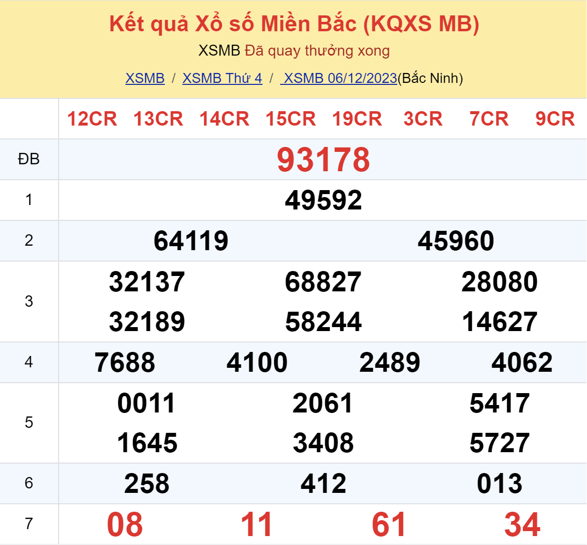 ket qua xo so mien bac hom nay 612