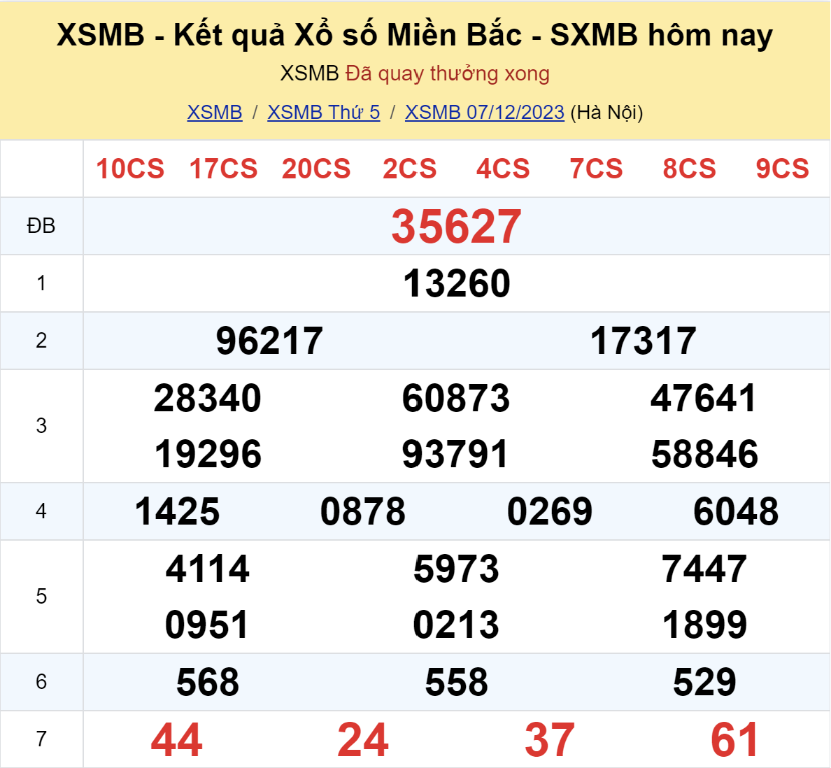 ket qua xo so mien bac hom nay 712
