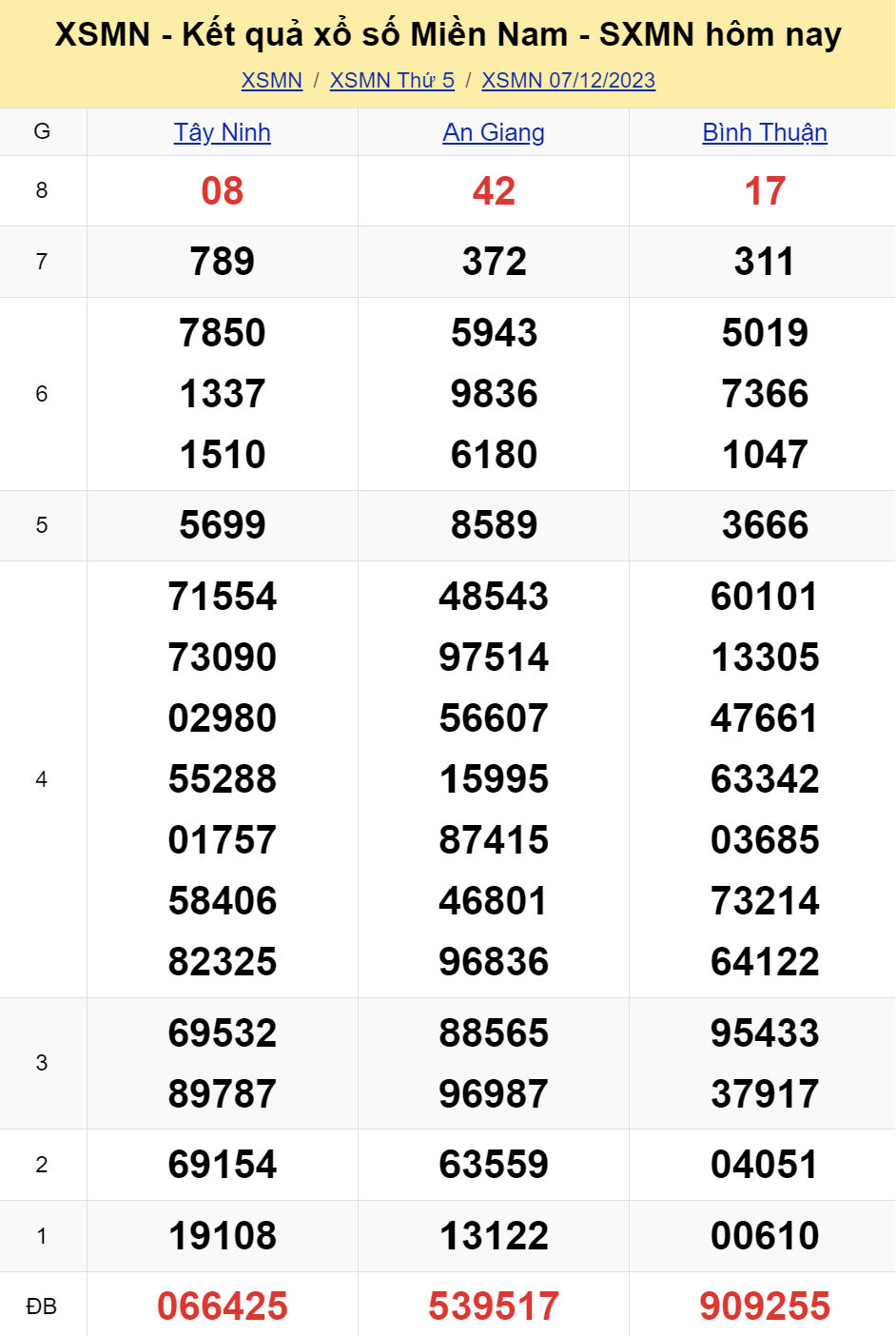 ket qua xo so mien nam hom nay 712