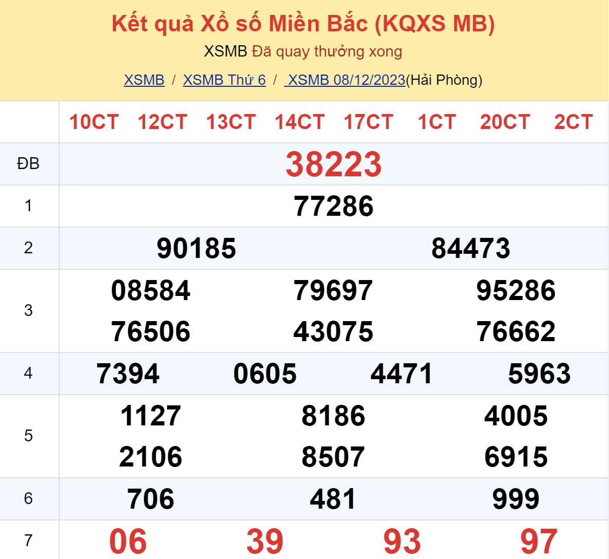ket qua xo so mien bac hom nay 812