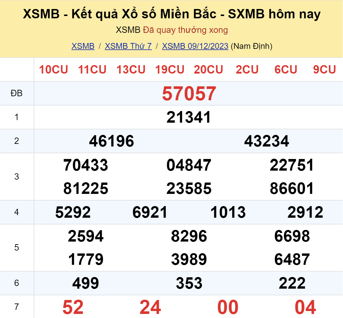 ket qua xo so mien bac hom nay 912