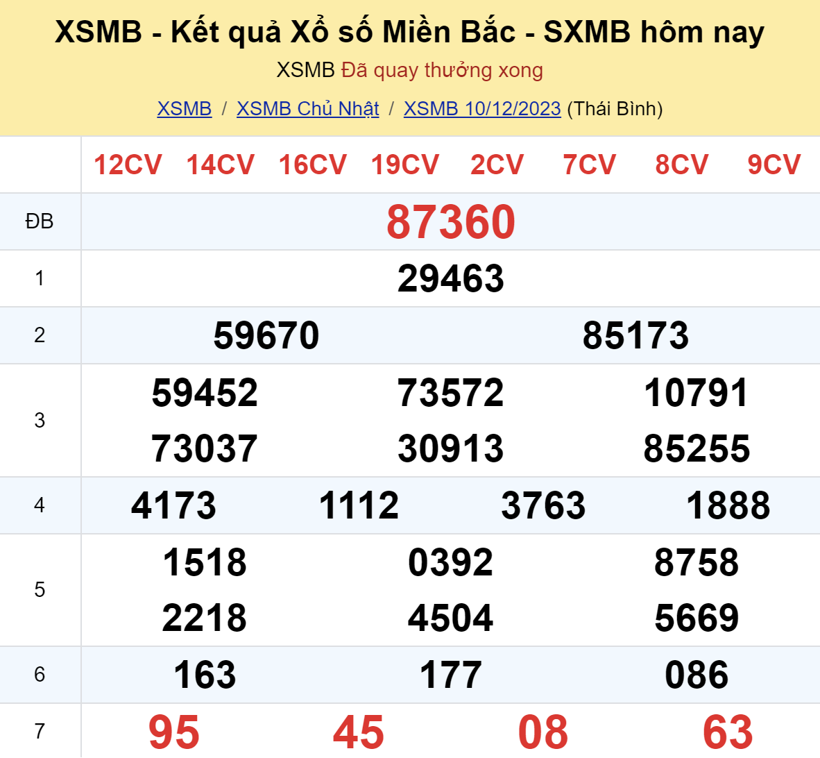 Kinh doanh - Kết quả xổ số miền Bắc hôm nay 10/12/2023