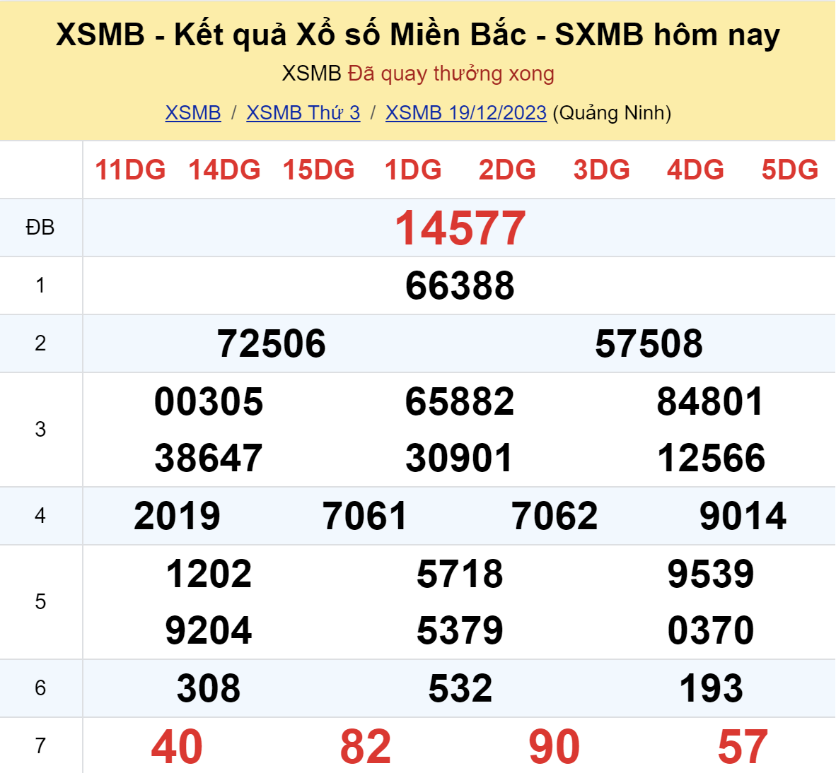 ket qua xo so mien bac hom nay 1912